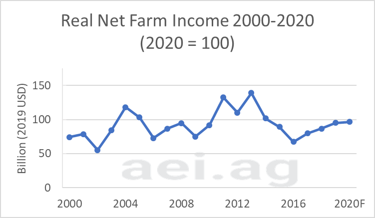 2020 net farm income