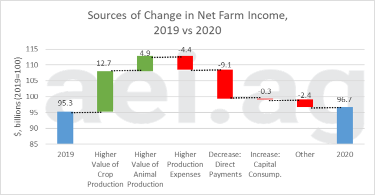 2020 net farm income