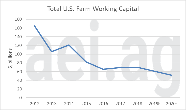 2020 farm finanices. ag trends. ag economic insights. aei.ag. farm debt and working capital