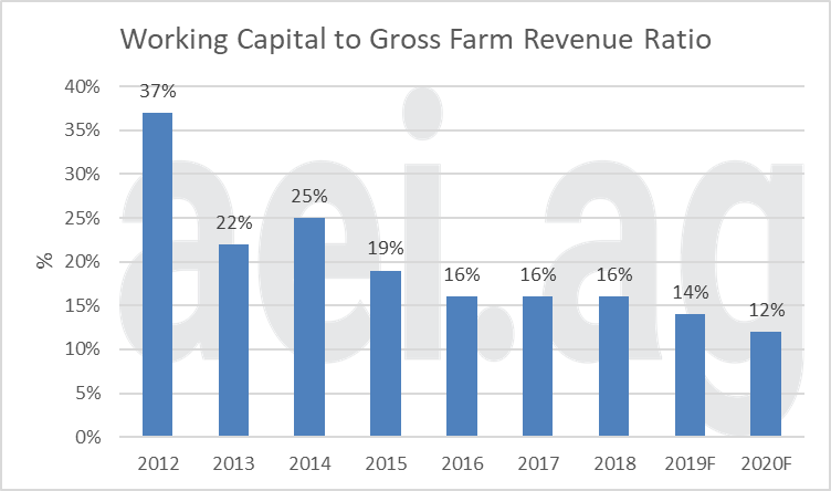 2020 farm finances. ag economic insights. aei.ag, ag trends. farm debt and working capital
