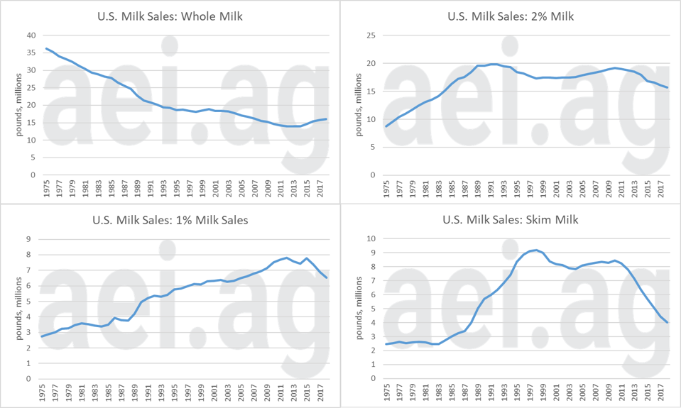 U.S> dairy consumption trends