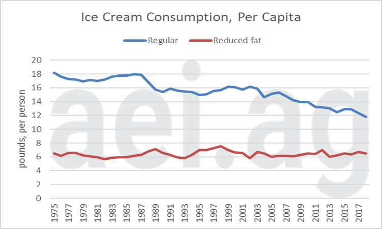 U.S. dairy consumption trends
