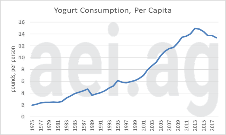 U.S. Dairy consumption trends
