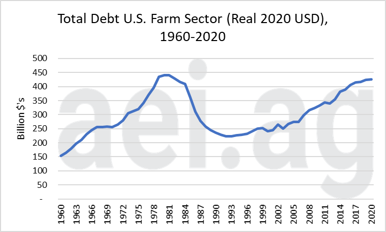 ag trends. Debt to Income Signals Caution