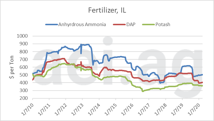 aei.ag, ag trends. 2020 fertilizer prices