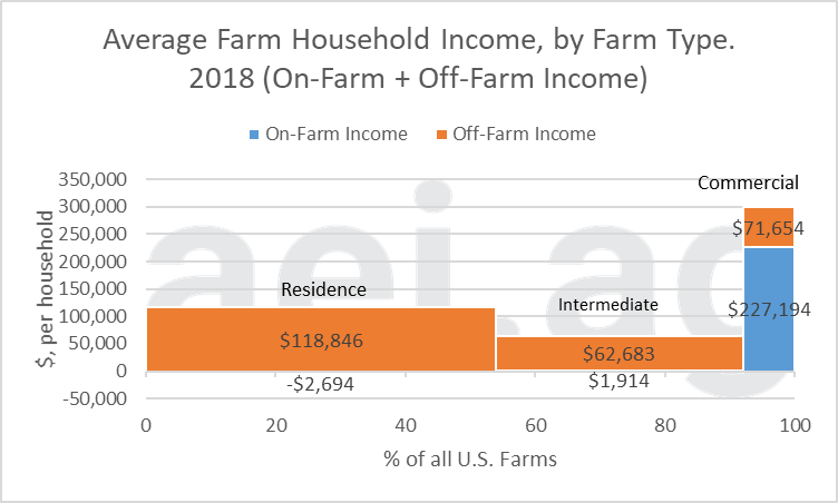 off-farm income. 2020. aei.ag. aei premium
