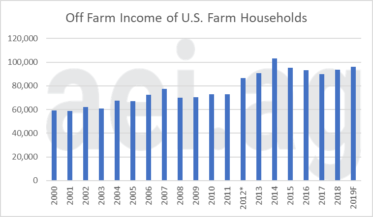 off-farm income, ag economic insights. aei.ag. aei premium. 