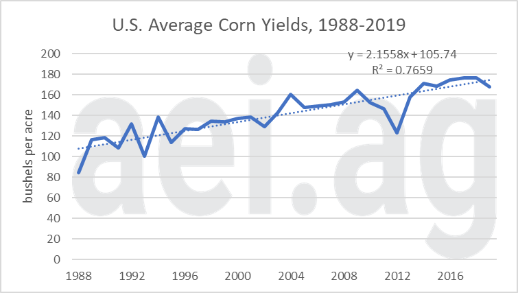 2020 corn yield guide. ag trends. ag economic insights