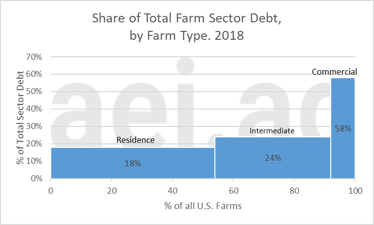 farm debt by segment. ag economic insights. aei.ag aei premium