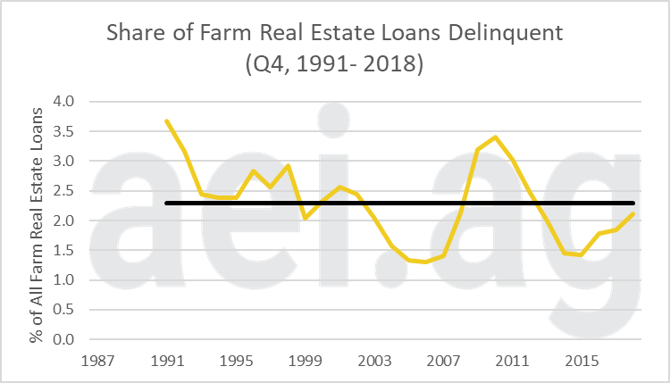off-farm income. farm loan delinquencies. 2020. ag economic insights. ag trends.