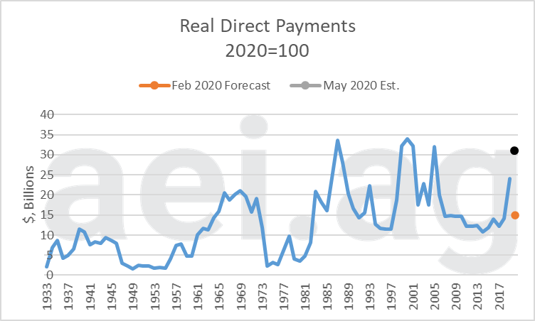 direct payments. ag economic insights