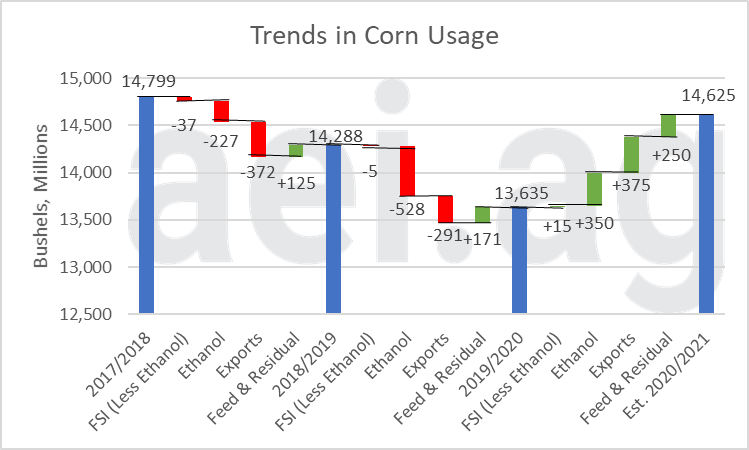 estimated corn usage. ag economic insights. aei.ag. ag trends. ag forecast network