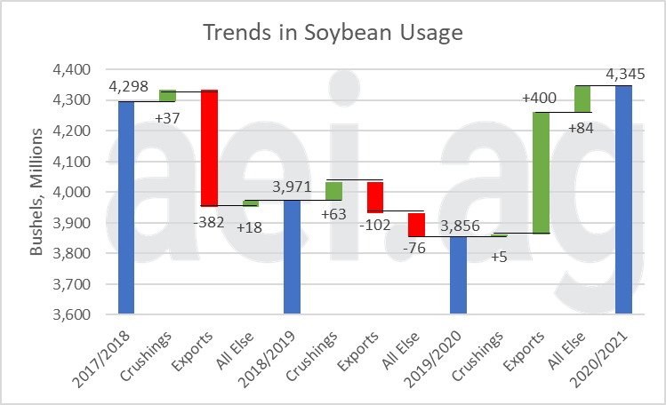 soybean usage trends. ag economic insights. ag forecast network