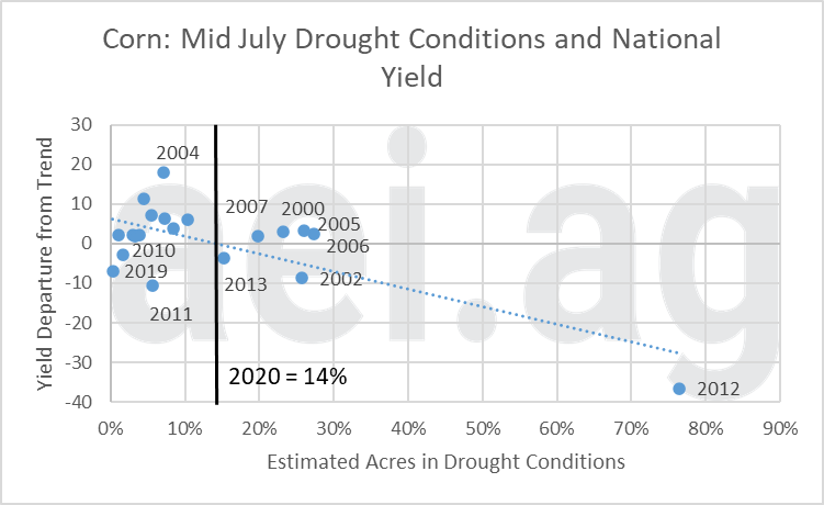 2020 corn yields and drought