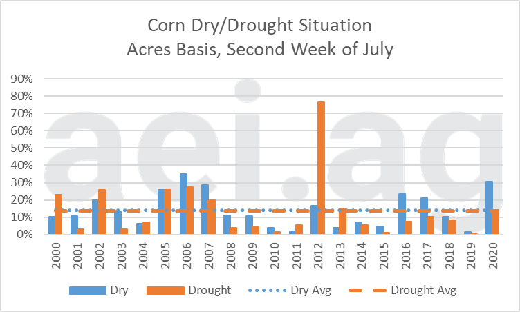 2020 corn yield drought. ag economic insights. 