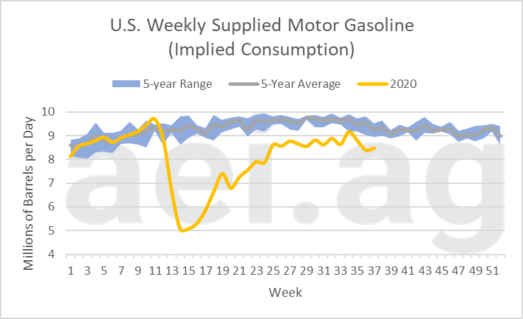 us gasoline consumption 2020