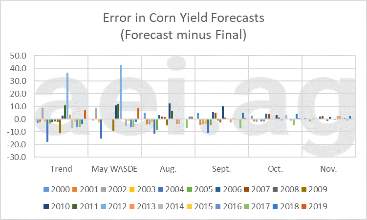 aei.ag, ag trend. yield forecast errors