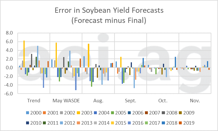 yield forecast errors. aei premium