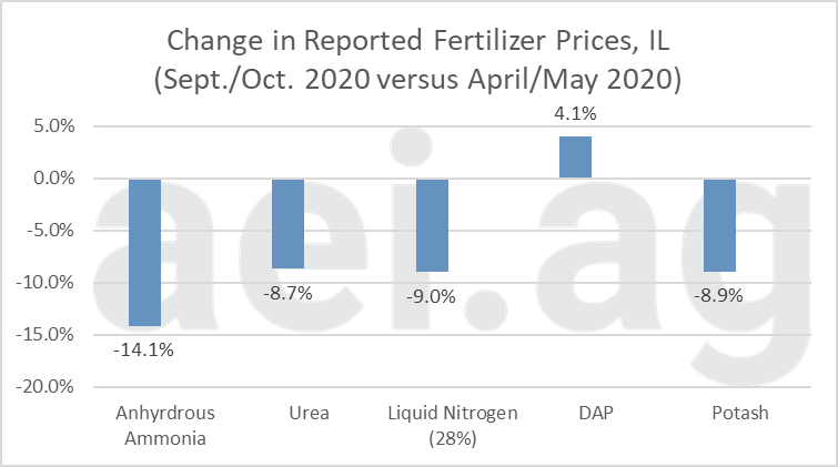 2020 fertilizer prices
