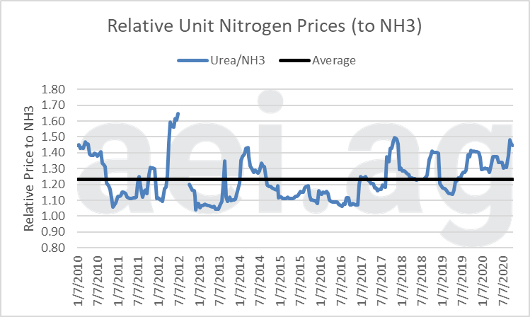 anhydrous ammonia and urea prices