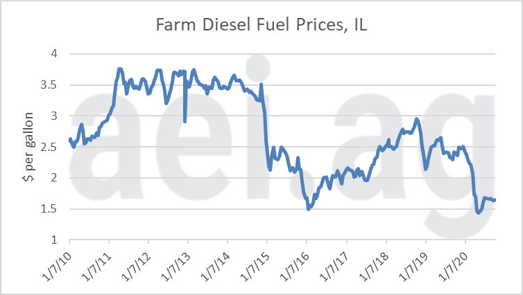 farm diesel prices 2020