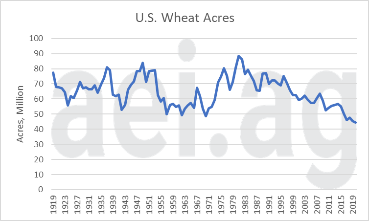 2021 wheat acres
