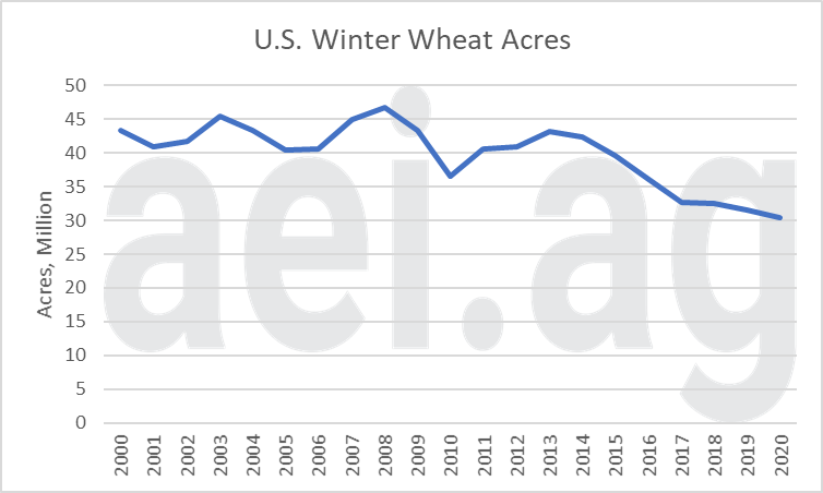 wheat acres
