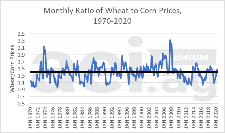 US Wheat Prices