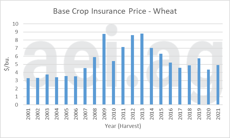 wheat crop insurance prices