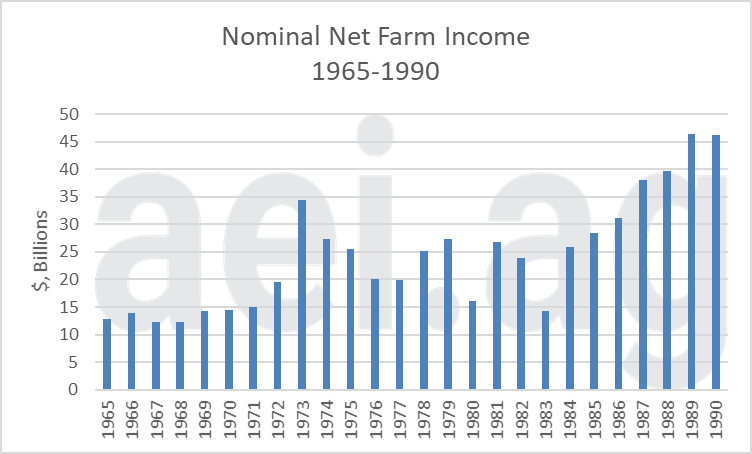 Farm income during the 1980s. escaping 1980. aei premium.