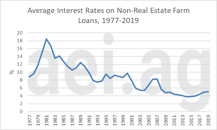 farm interest rates. escaping 1980