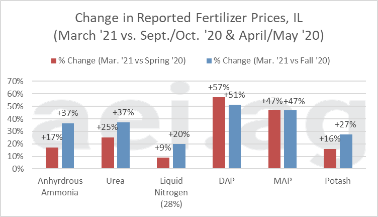 Change in Select Illinois Fertilizer Price from Last Spring and Last Fall. Data Source: USDA AMS.