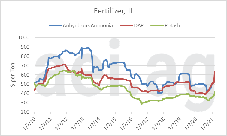 Select Illinois Fertilizer Prices, January 2010 to March 2021. Data Source: USDA AMS.