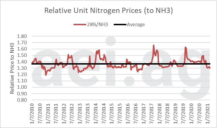 Relative Unit Nitrogen Prices, 28%/NH3. Jan. 2010 – March 2021. Series Average (in black): 1.36. Data Source: USDA AMS & aei.ag Calculations.