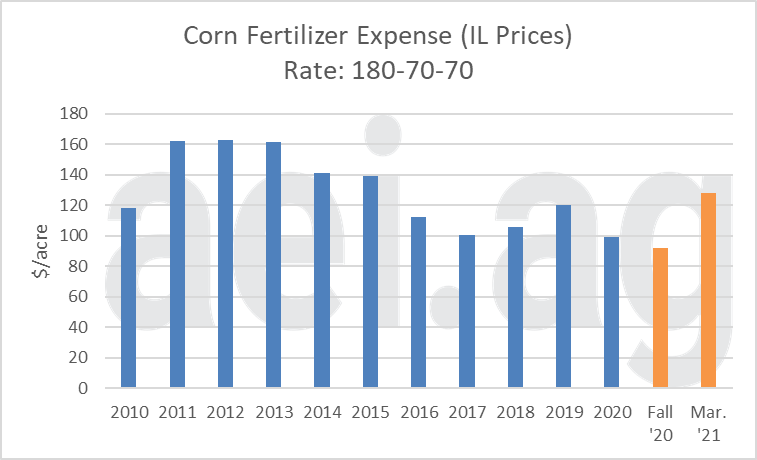 Estimated Corn Fertilizer Expense of a 180-70-70 Application of Fertilizer at Spring Prices (2010-2020) and Recent Price (Fall 2020 and March 2021). Data Source: aei.ag calculations.