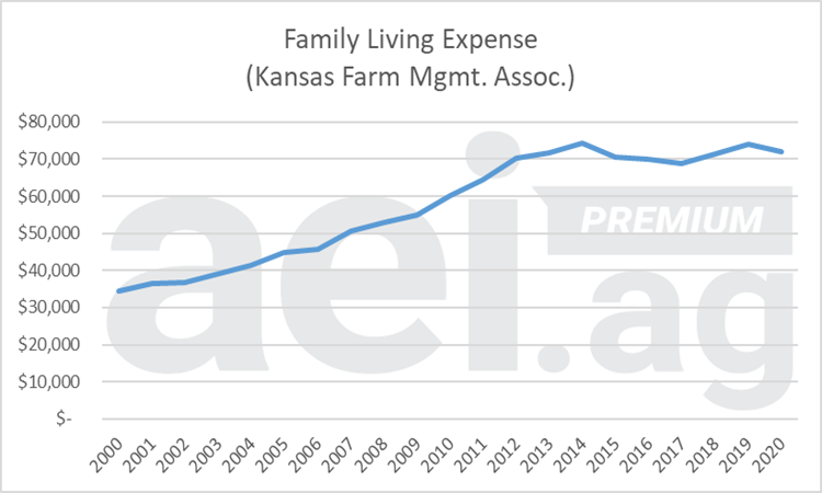 Figure 1. Family Living Expense, Kansas. 2000-2020. Data Source: Kansas Farm Management Association.