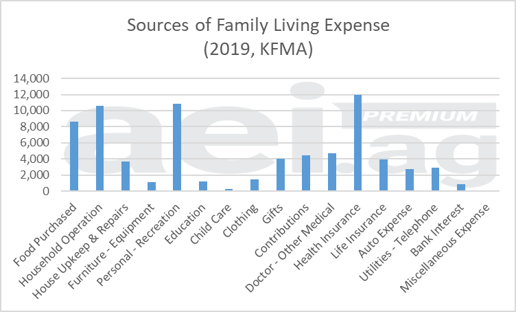 Figure 2. Source of Family Living Expense, Kansas. 2019. Data Source: Kansas Farm Management Association.