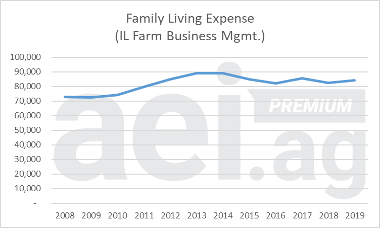 Figure 3. Family Living Expense, Illinois. 2010-2019. Data Source: IL FBFM.