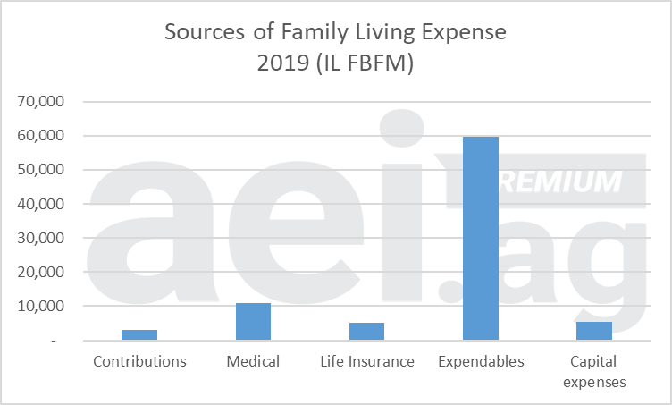 Figure 4. Source of Family Living Expense, Illinois. 2019. Data Source: IL FBFM.