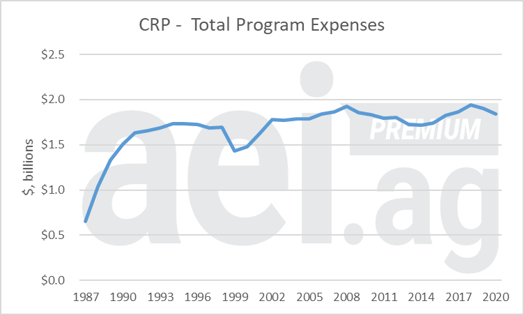 Figure 2. Total Program Expenses for the Conservation Reserve Program (CRP), 1987-2020. Data Source: USDA FSA and aei.ag Calculations.