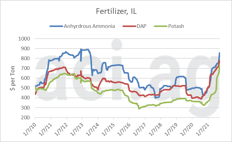 Figure 1. Price of Select Fertilizer, Average Price Reported in Illinois, Jan. 2010- Oct. 2021. Data Source: USDA AMS and aei.ag.
