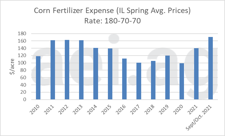 Figure 3. Estimated Corn Fertilizer Expense, Spring Prices, 2010-2021. Data Source: USDA AMS and aei.ag.