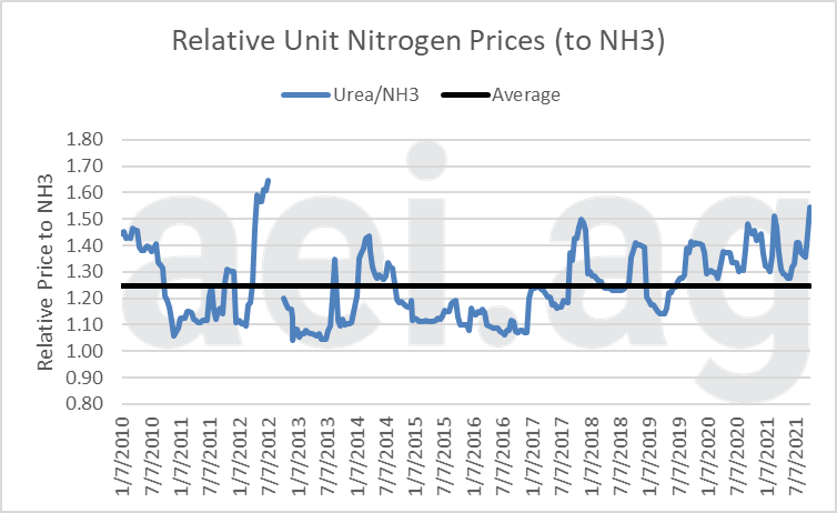 Figure 4. Relative Unit of Nitrogen Prices, Urea/NH3, Jan. 2010 to Oct. 2021. Average: 1.25. Data Source: USDA AMS and aei.ag.