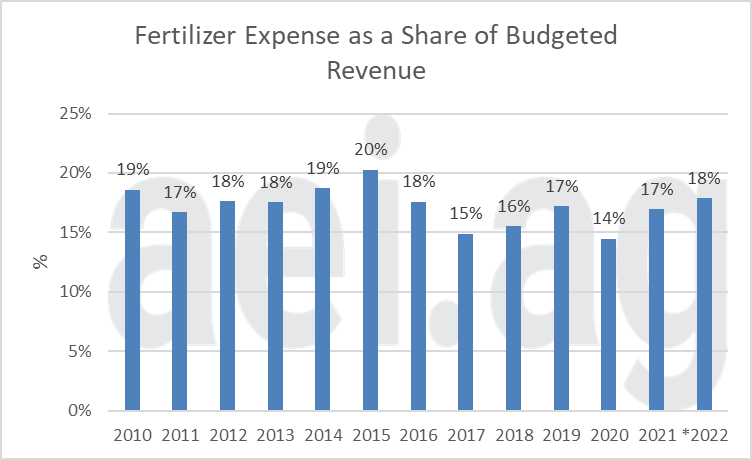 Figure 5. Fertilizer Expense as a Share of Budgeted Revenue. Data Source: USDA AMS and aei.ag.