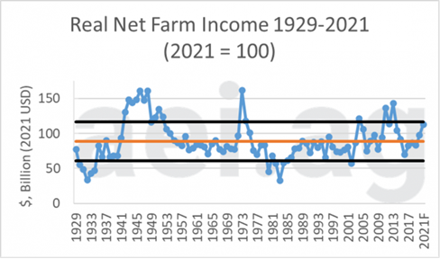 Figure 1. Real Net Farm Income, 1929-2021 (2021=100). Series Average: $88.9 billion (in orange). Data Source: USDA’s ERS and aei.ag calculations.