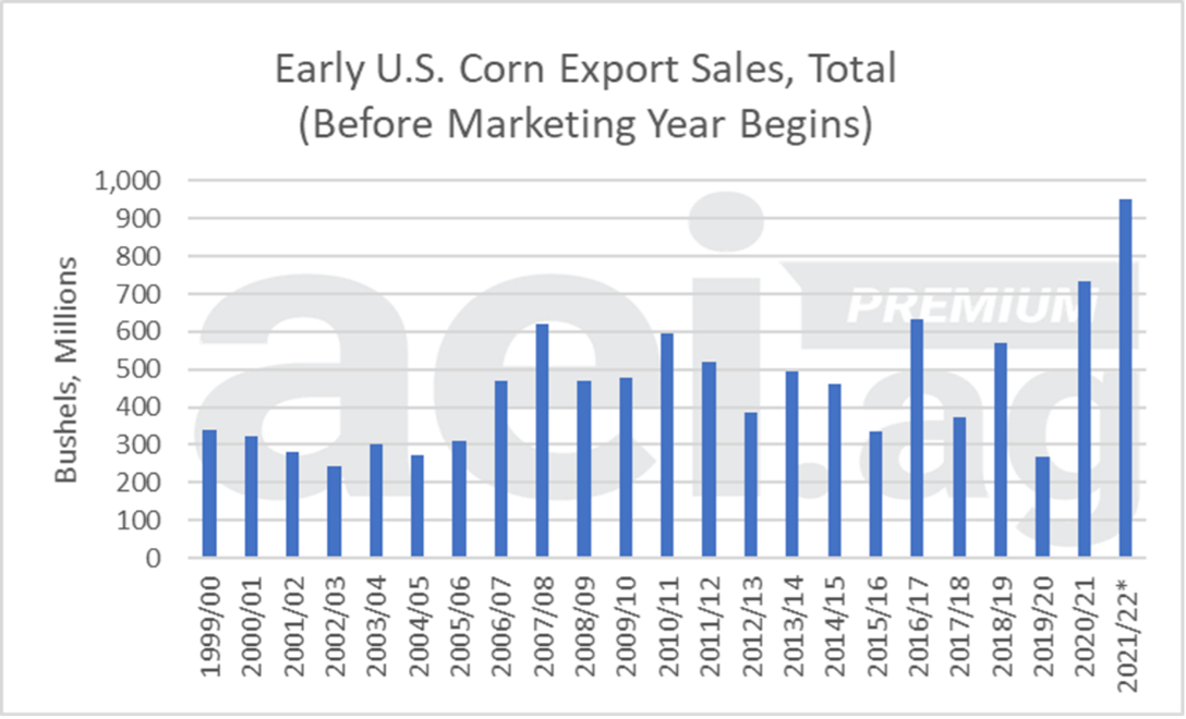 Figure 2. Early U.S. Corn Export Sales, Total, 1999/00 to 2021/22. Data Source: USDA FAS.