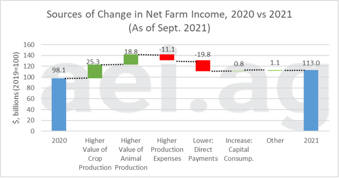 Figure 2. Source of Change in Net Farm Income, 2020 versus 2021. Data Source: USDA’s ERS and aei.ag calculations.