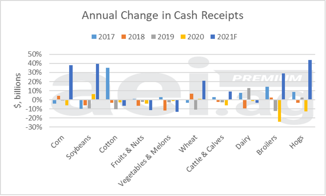 Figure 3. Annual Change Cash Receipts, 2017- 2021. Data Source: USDA’s ERS.