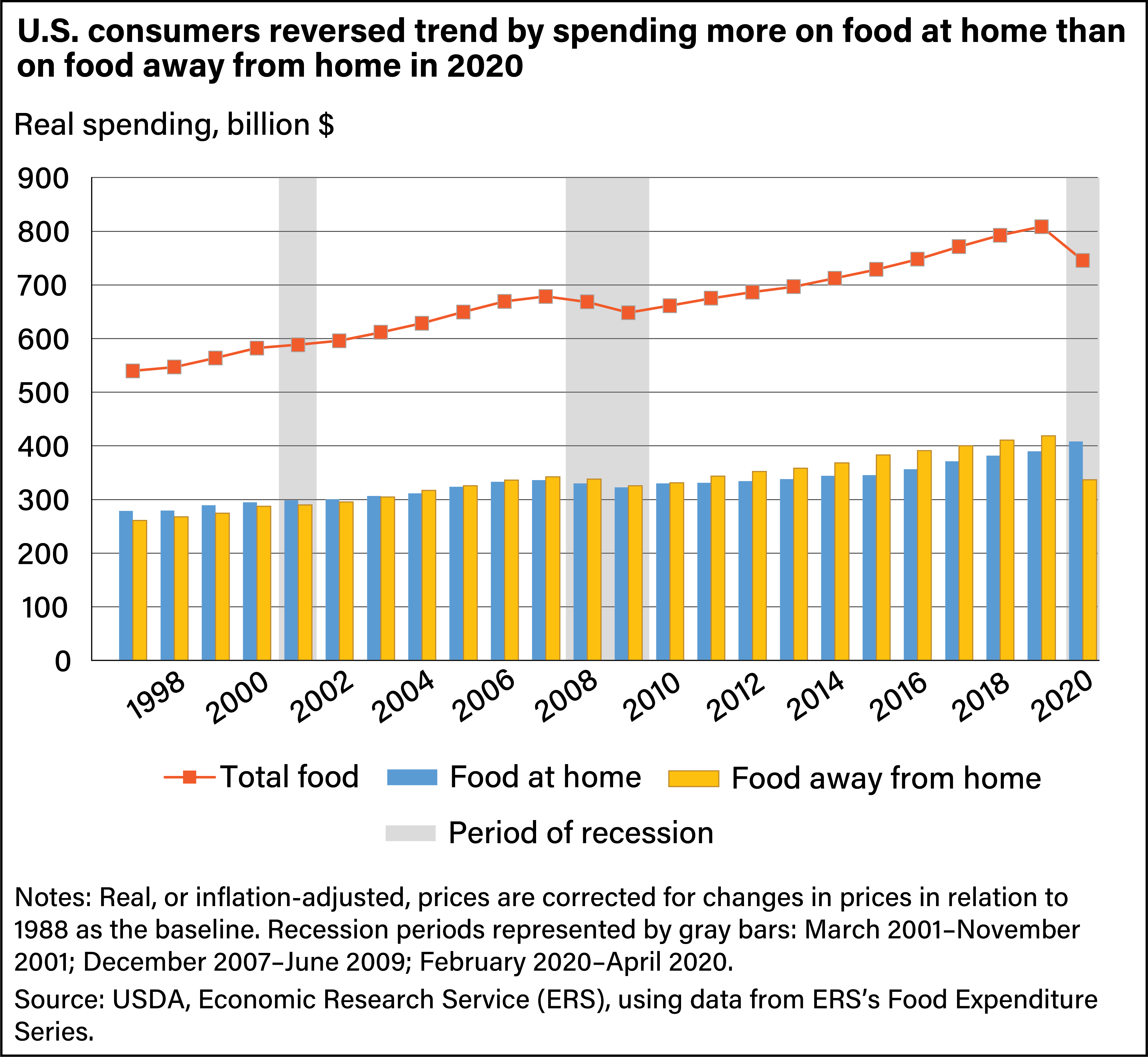 USDA ERS Food Expenditures 2020