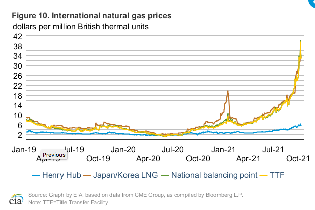 EIA International Gas Prices